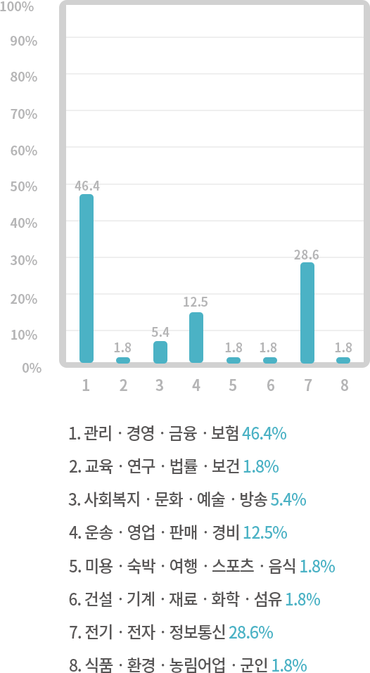 식품ㆍ환경ㆍ농림어업ㆍ군인 1.8%, 전기ㆍ전자ㆍ정보통신 28.6%, 건설ㆍ기계ㆍ재료ㆍ화학ㆍ섬유 1.8%, 미용ㆍ숙박ㆍ여행ㆍ스포츠ㆍ음식 1.8%, 운송ㆍ영업ㆍ판매ㆍ경비 12.5%, 사회복지ㆍ문화ㆍ예술ㆍ방송 5.4%, 교육ㆍ연구ㆍ법률ㆍ보건 1.8%, 관리ㆍ경영ㆍ금융ㆍ보험 46.4%